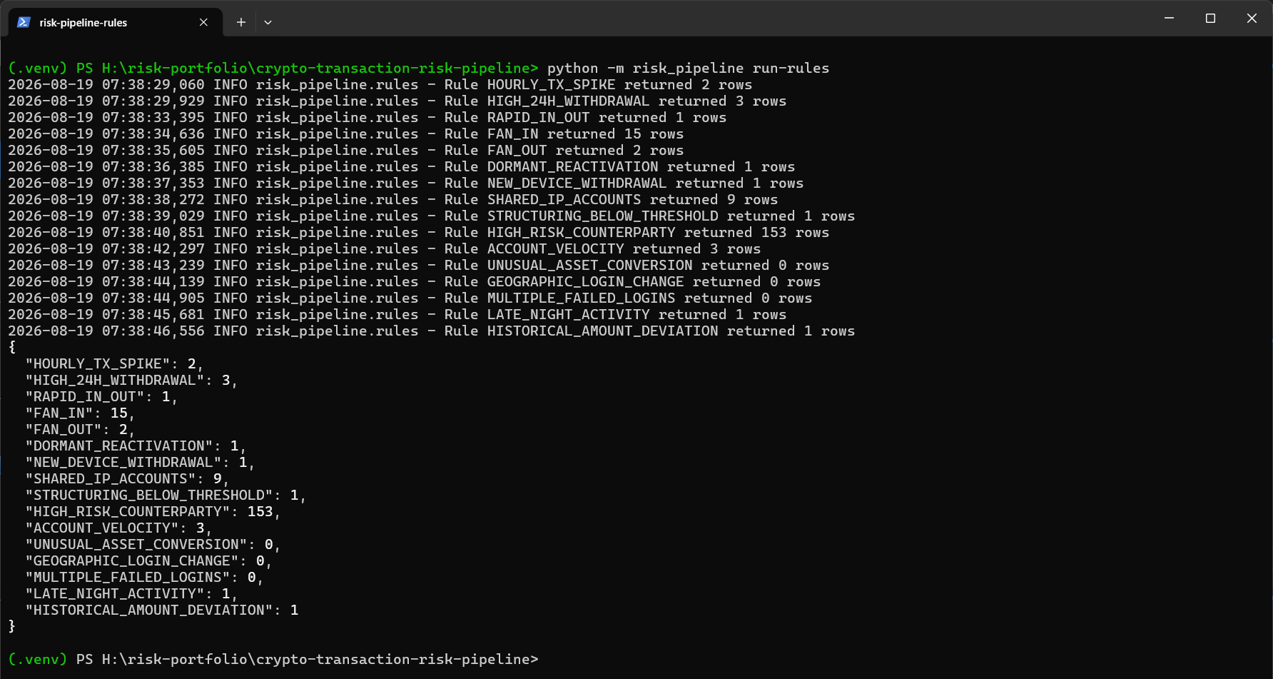 終端機執行 run-rules，顯示 16 條 SQL 規則逐條命中數與彙總 JSON
